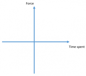force-time-axis