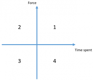 Four quadrants of a xy coordinate system