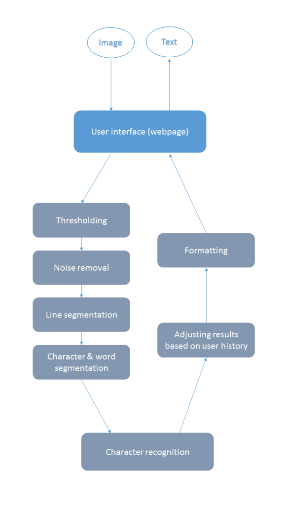 ScribeX Architecture Diagram